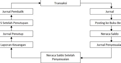 Siklus Akuntansi Perusahaan Dagang Markas Belajar