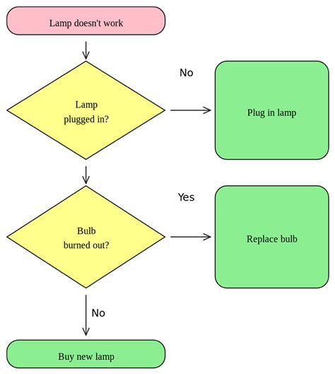 Basic Flowchart