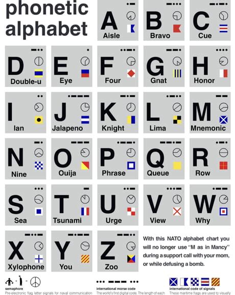 Best Funny Nato Phonetic Alphabet Memes 9gag