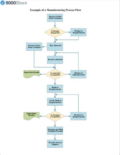 Iso 9001 Flowchart Basics 9000 Store