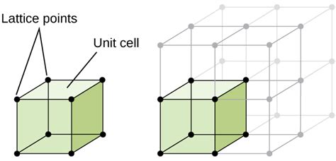 M11q4 Types Of Unit Cells Primitive Cubic Cell Chem 103104