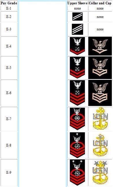 Navy Enlisted Ranks Diagram Quizlet