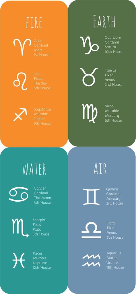 The Four Elements Of The Zodiac Zodiac Signs Chart Zodiac Signs