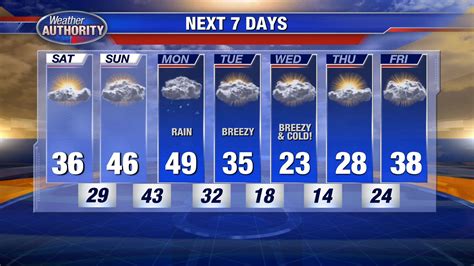 Temperature chart with weather pictograms. Detroit 7-Day Forecast | WJBK