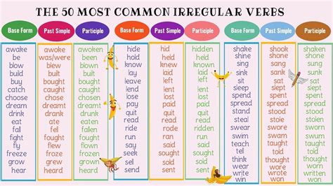 50 Most Common Irregular Verbs In English