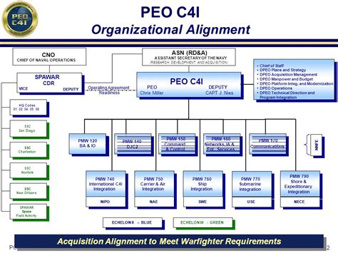 Office Of The Chief Of Naval Operations Organizational Chart A Visual