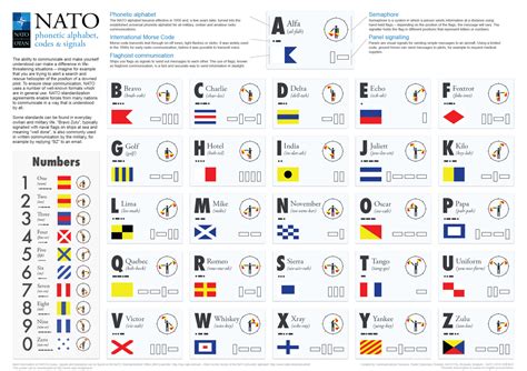 Do You Know What Nato Phonetic Alphabet Is Ises Association