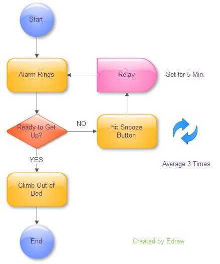 Examples Basic Flowchart