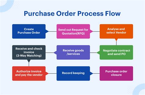 Essential Steps In The Procurement Process Flow