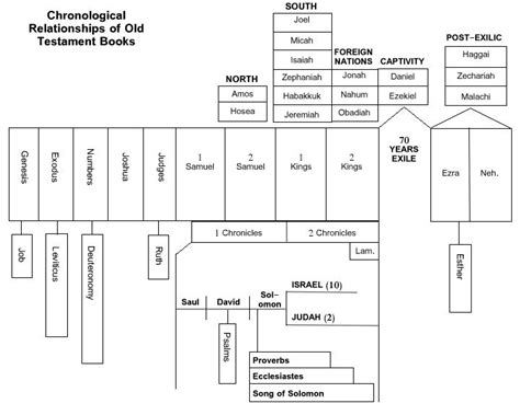 The bible is made up of 66 different books that are grouped mainly by genre. Around the Web (5/11) - In God's Image