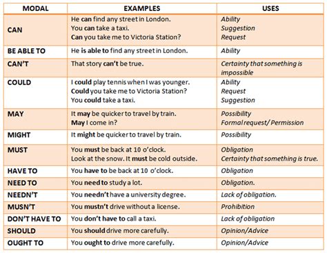 Modal Verbs In English Grammar A Comprehensive Guide Eslbuzz