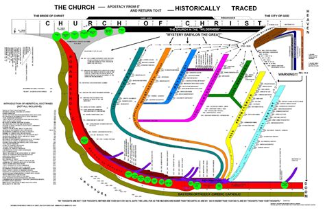 6 Best Images Of Christian History Timeline Chart Church History