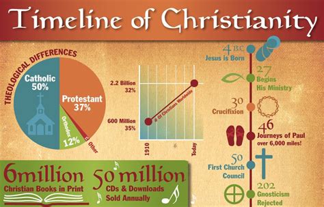 A Timeline Of Christianity Infographic