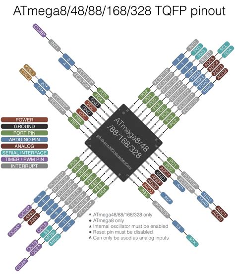 Arduino Uno Atmega328 Pin Configuration