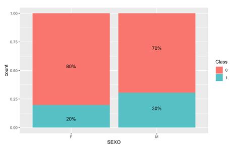 Ggplot Creating A Stacked Percentage Bar Chart In R With Ggplot With