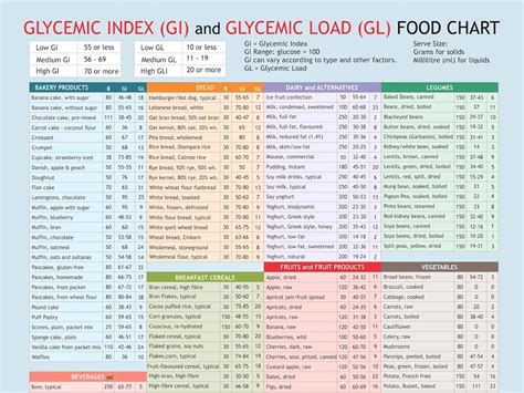 Glycemic Index Glycemic Load Food List Chart Printable Planner