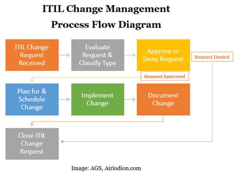 Best Itil Change Management With Free Templates Samples And Checklist