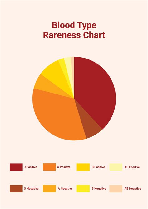 Blood Types Genetics Chart