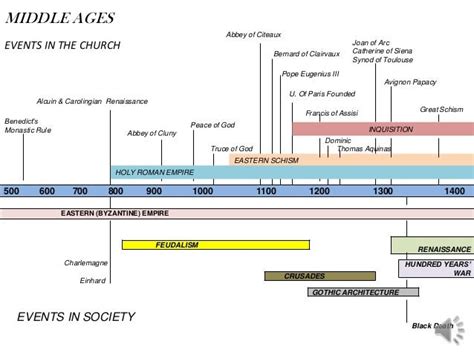 Church History Chart