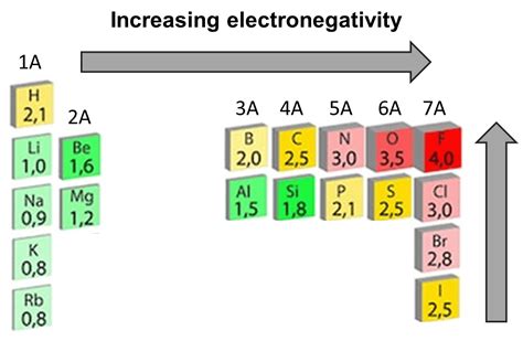 Electronegativity And Bond Polarity Chemistry Steps