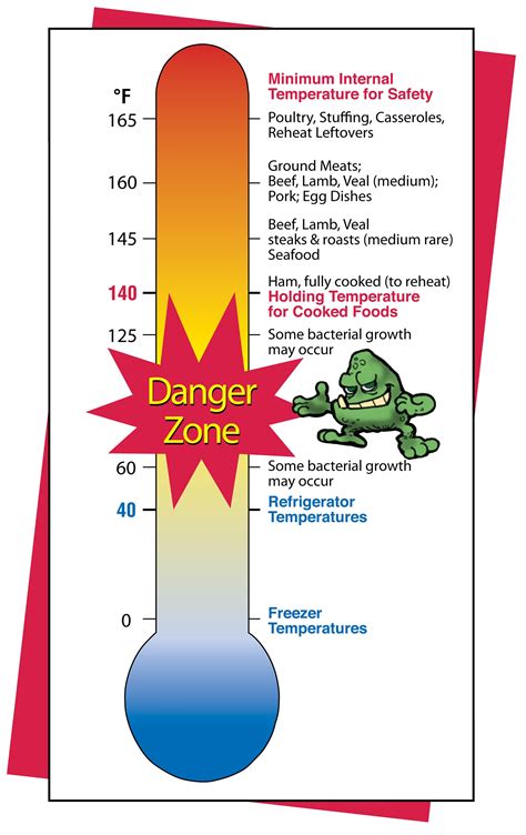 Therefore, a food temperature chart could help you to control your cooking. Memorial Day Food Safety Tips issued by USDA - The Grey ...