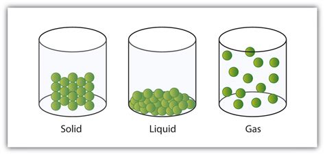 Solids Liquids And Gases