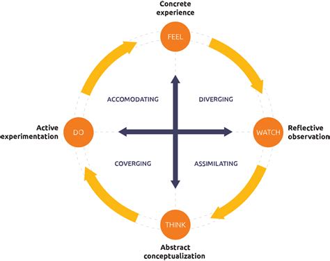 The Learning Cycle Kolbs Model