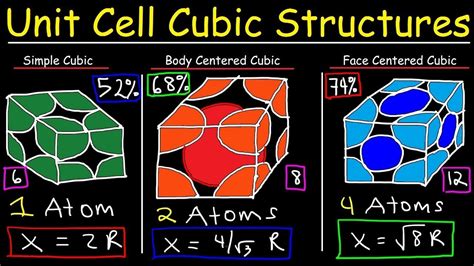 Unit Cell Chemistry Membership Youtube