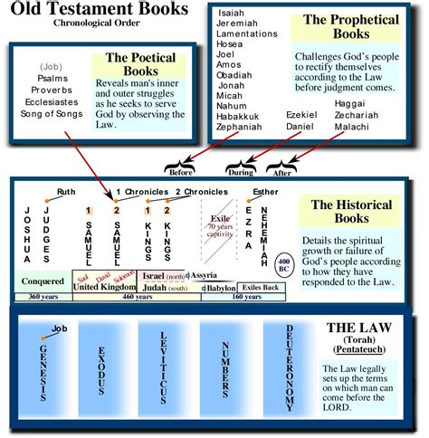 For example, genesis through esther are primarily historical, job through song of solomon are poetry, isaiah through malachi are prophecy. the five twelve blog: Five Things You Should Know About ...