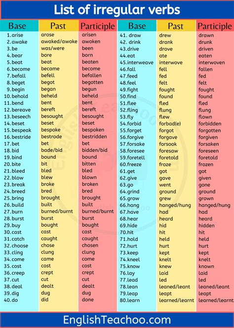 List Of Irregular Verbs In English Englishteachoo