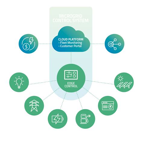 Article Microgrid Architectures And Applications — Azzo Bringing