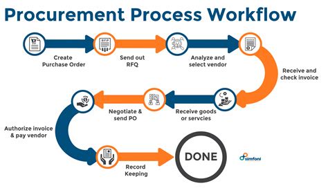 Procurement Process Flow Chart Fresh Contracting Process Flow Chart Images And Photos Finder