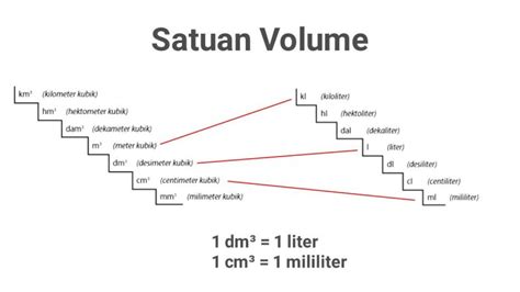 Satuan Volume Kubik Dan Liter Beserta Cara Mengubahnya Cilacap Klik Riset