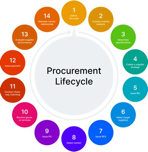 Procurement Cycle Guide To All Stages And Processes Pipefy