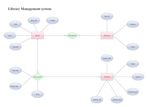 Draw Er Diagram Of Library Management System