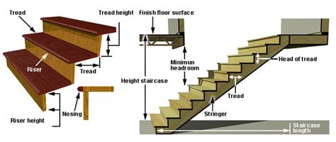 Parts Of Staircase Various Components Of Staircases