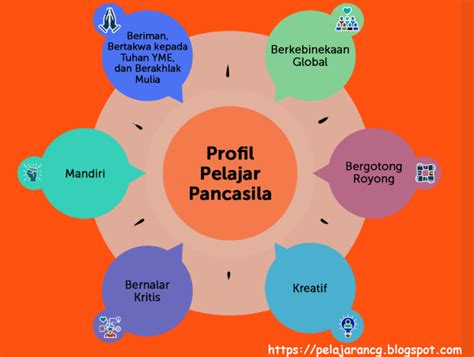 Projek Penguatan Profil Pelajar Pancasila Buku Paud Kurilum Merdeka Vrogue