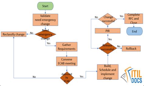 36 Itil Change Management Process Flow Diagram Wiring Online Diagram