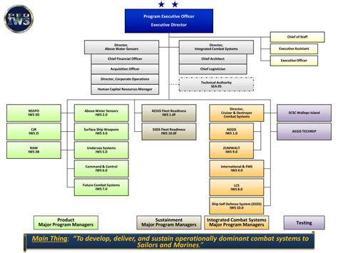 Ppt Surface Navy Association Powerpoint Presentation Free Download