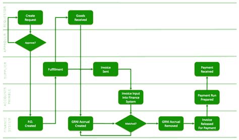 The Flow Diagram For Purchasing Order Process Flowcha Vrogue Co