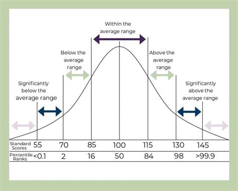 The Bell Curve Explained With Visuals Dyslexia Services