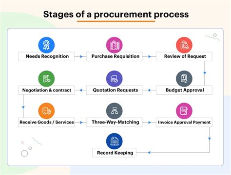 Procurement Process Flow How To Optimize The Guide