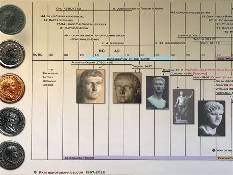 BIBLIO Timeline Of The Roman Empire Laminated Poster By Parthenon