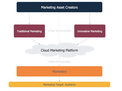 Process Flowchart Flowchart Marketing Process Flowchart Examples