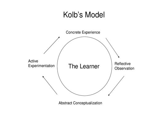 Kolbs Model Of Experiential Learning Download Scientific Diagram