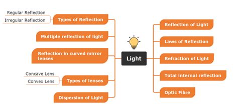 A Beginners Guide To Creating A Mind Map With Helpful Templates