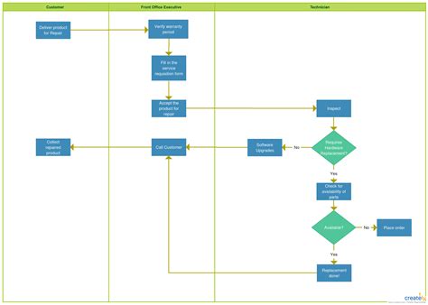 Product Repair And Service Process Chart With Swim Lanes Click On The