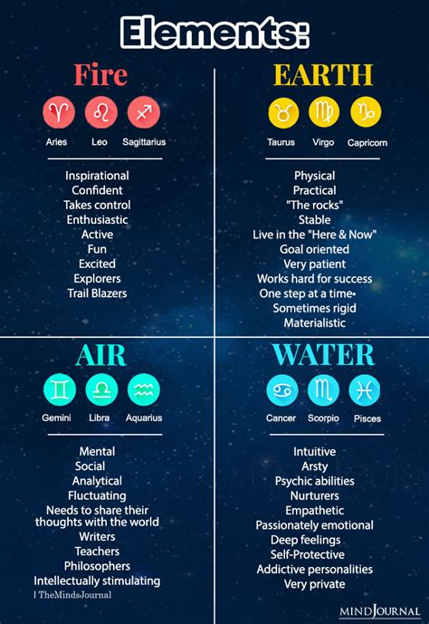 Zodiac Sign Elements Fire Air Earth Zodiac Memes Quotes