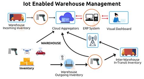 Smart Warehouse Management With IoT The Ultimate Guide