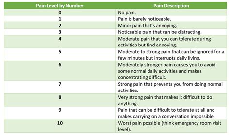 Levels Of Pain